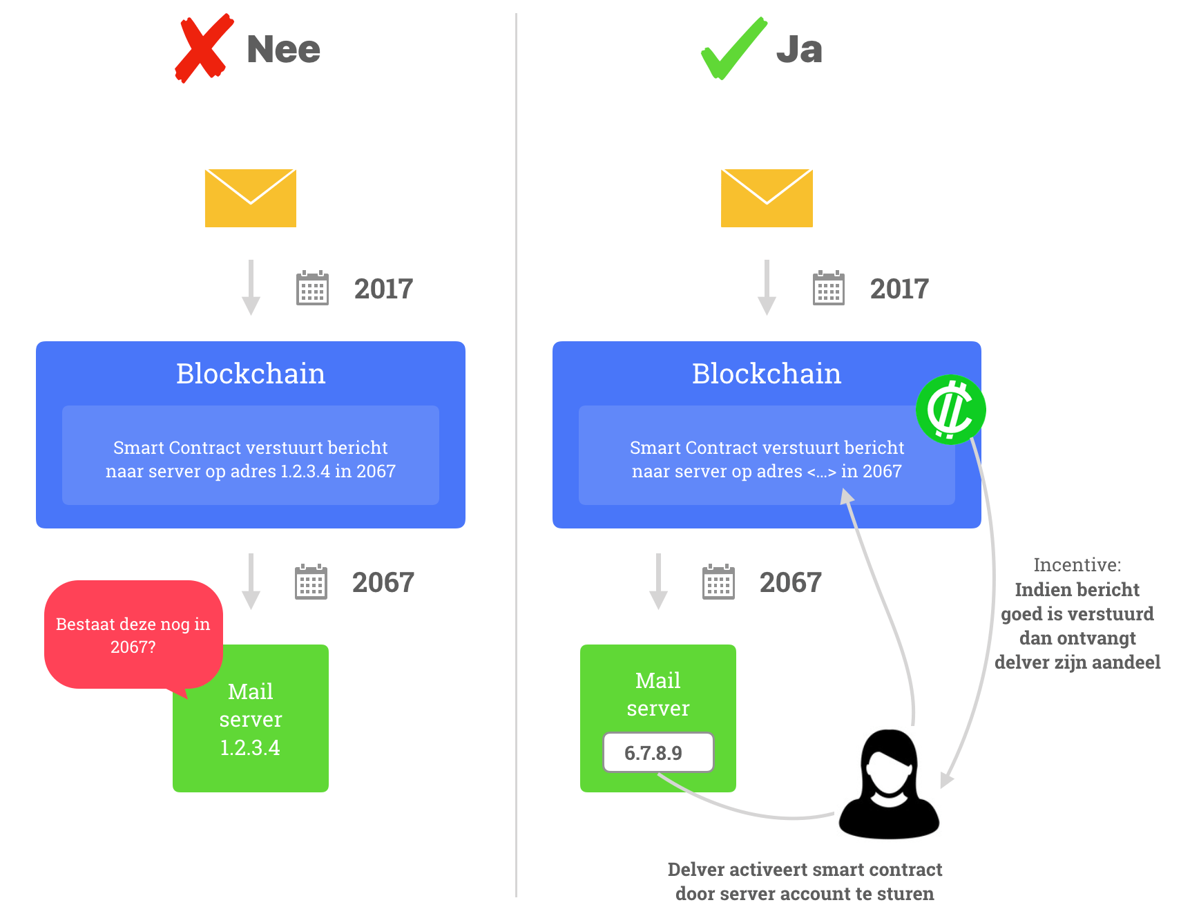 Blockchain email tijdcapsule
