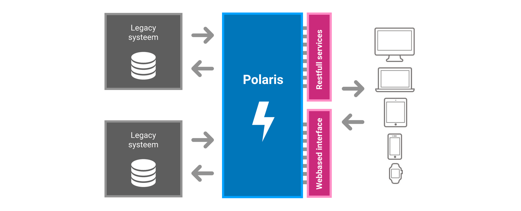 Polaris Solution